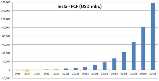 FCF Tesly - vhled